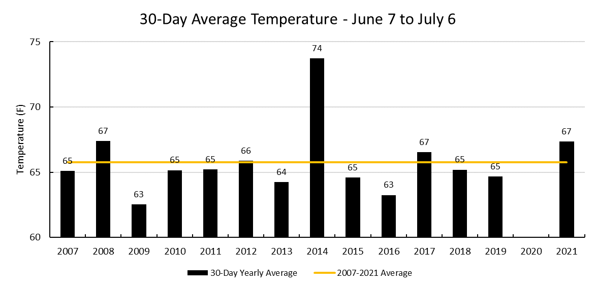 The graph provided, showing average temperatures in Seneca at around this time of year