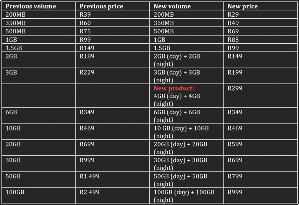 MTN data prices