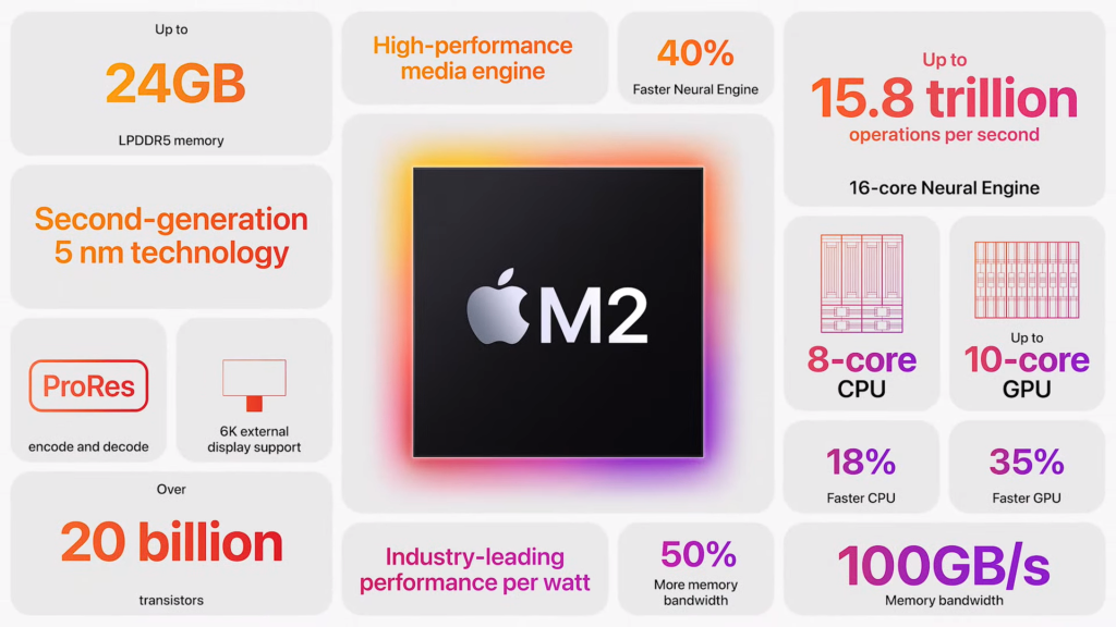 Apple M2 one-pager