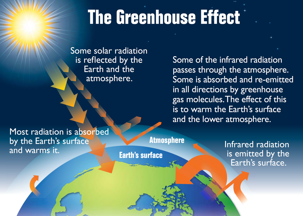 climate greenhouse