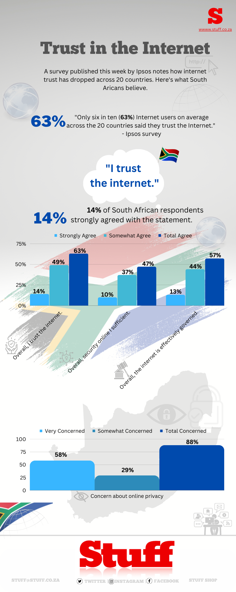 Ipsos survey regarding trust in the internet