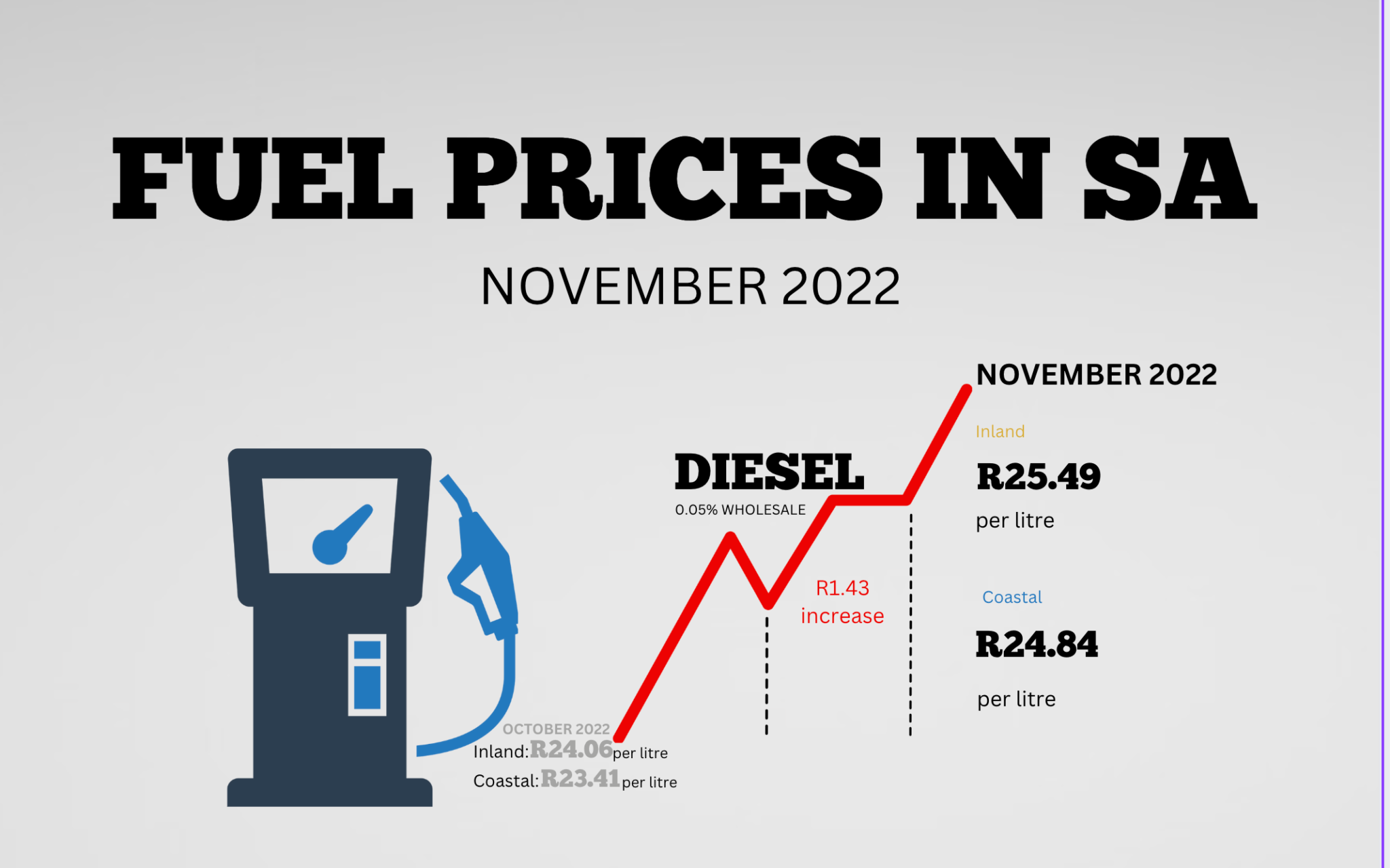 Infographic Diesel, Petrol, And Paraffin All Spike At Midnight