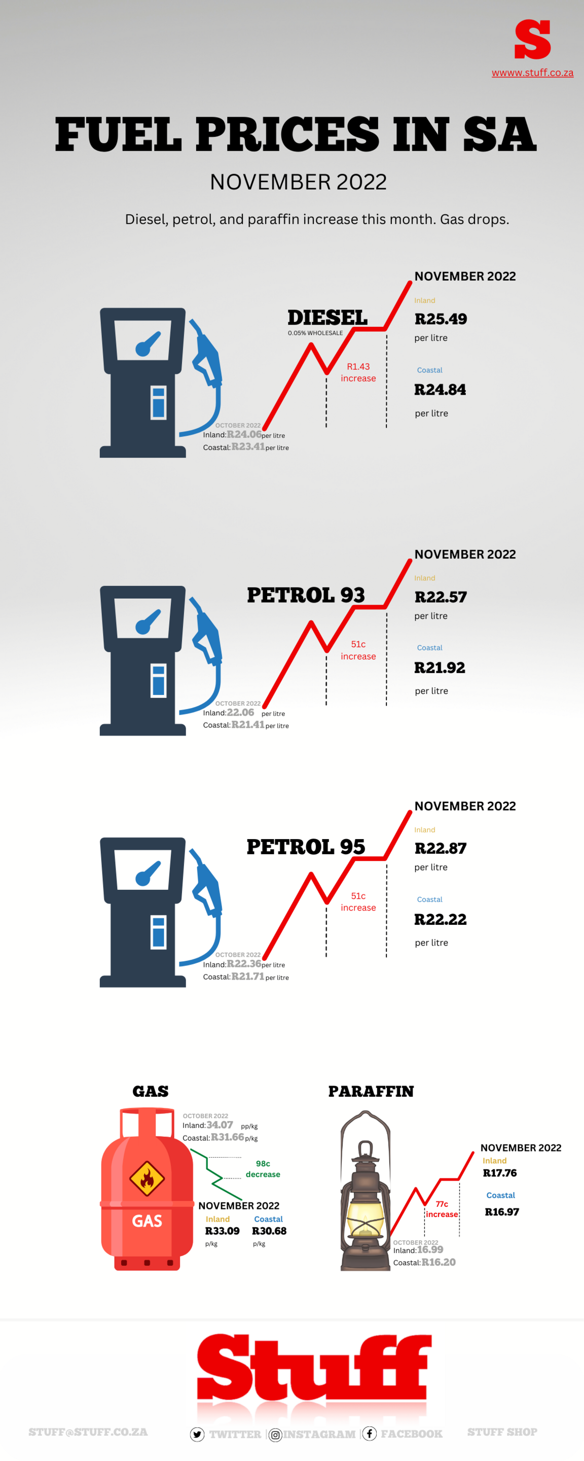 Fuel prices for November 2022