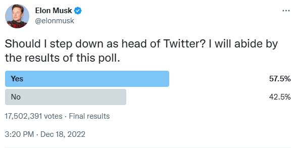 Twitter poll results on whether Elon Musk should step down or not.