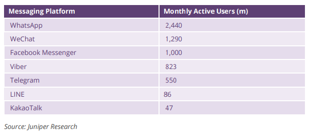 Global OTT Messaging Apps Monthly Active Users (m), November 2022.