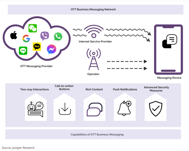 OTT Business Messaging Network and Capabilities.