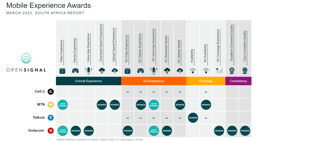 Opensignal Mobile Network Experience Report