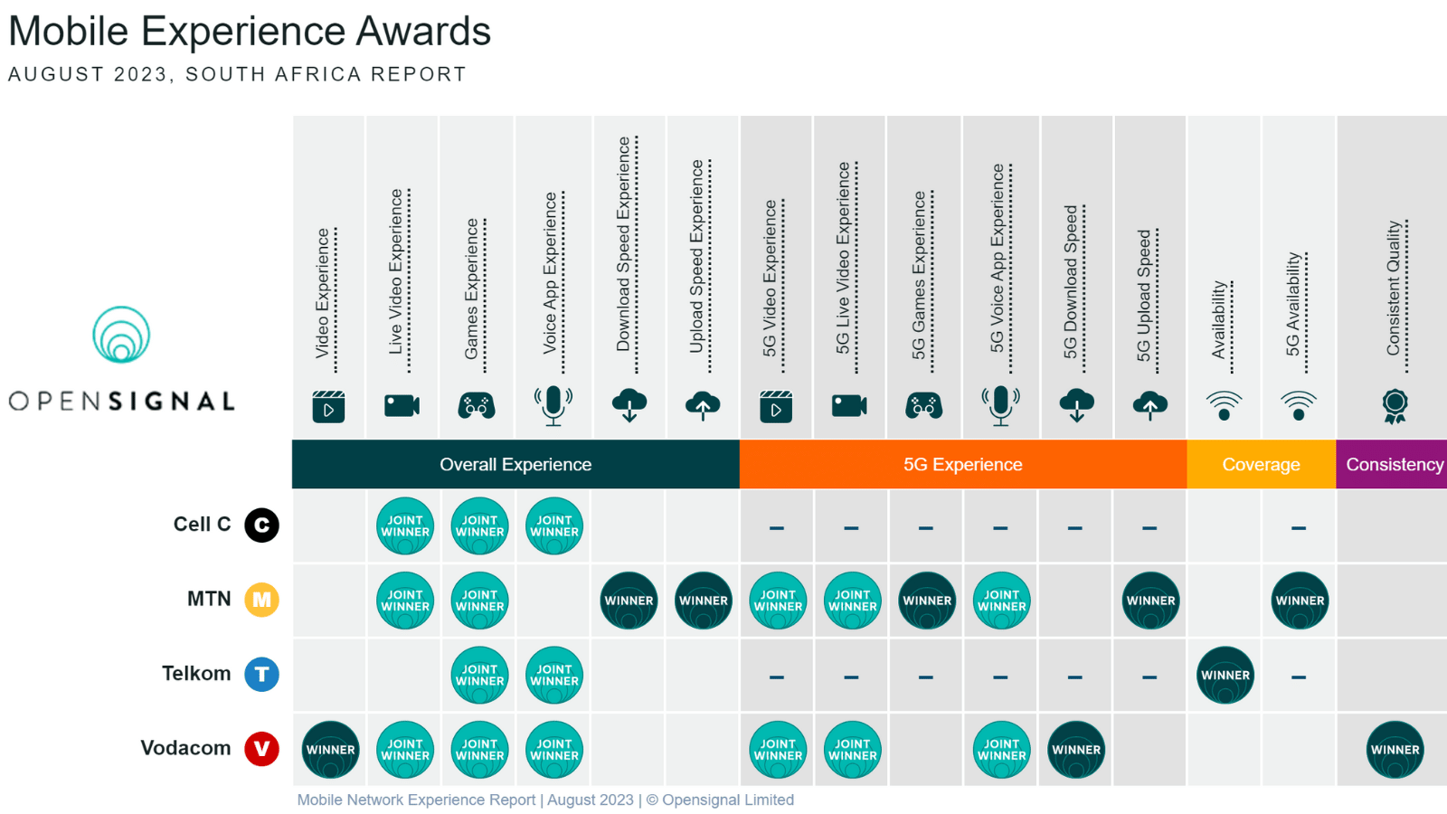 Opensignal Mobile Experience Awards