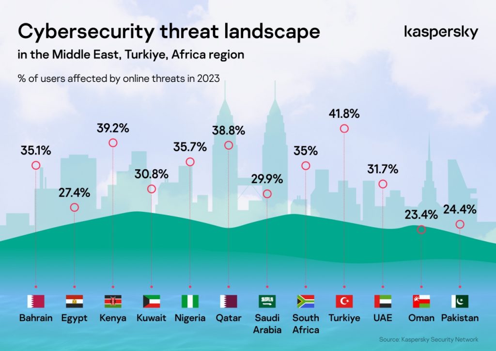 Kaspersky's cyber threat landscape