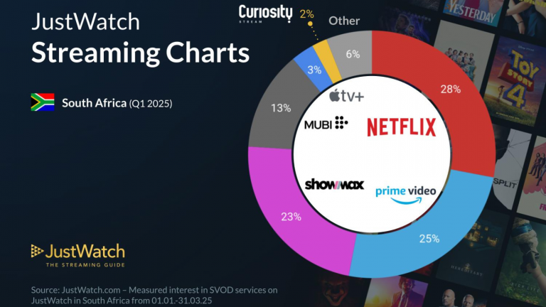 South Africa's 2025 streaming habits revealed – Netflix tops the charts ...